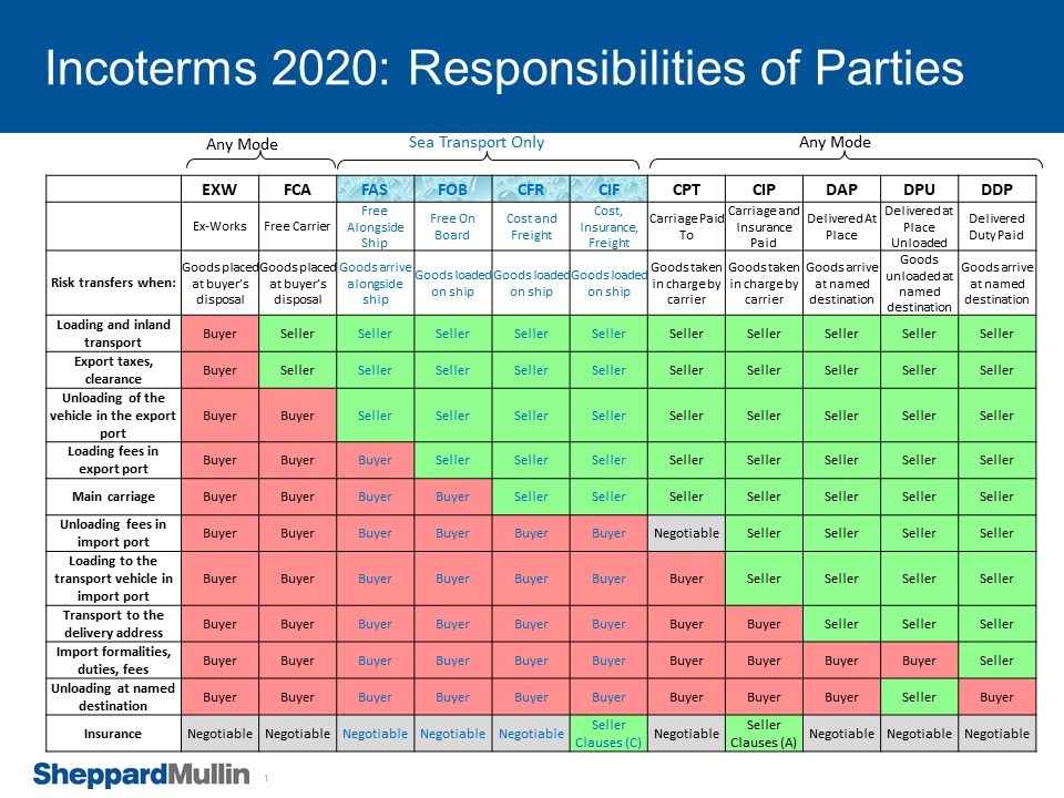 Classification Of Incoterms Incoterms® 2020 Groups 45 Off 3787